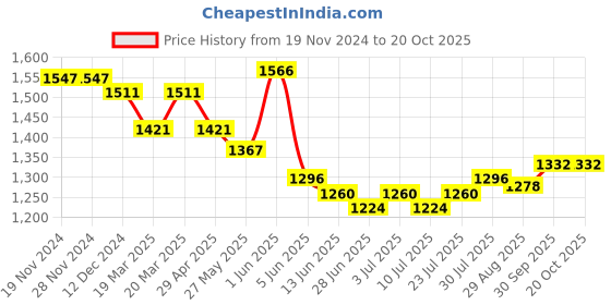 firstcry.com Robo Fry Full Sleeves 4 Piece Party Suit- Grey robo fry Price History Graph from 19 Nov 2024 to 17 Oct 2025