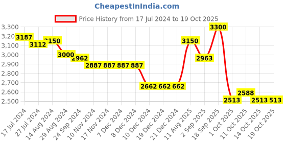 firstcry.com Robo Fry Full Sleeves 4 Piece Party Suit with Bow - Blue White Black robo fry Price History Graph from 17 Jul 2024 to 18 Oct 2025