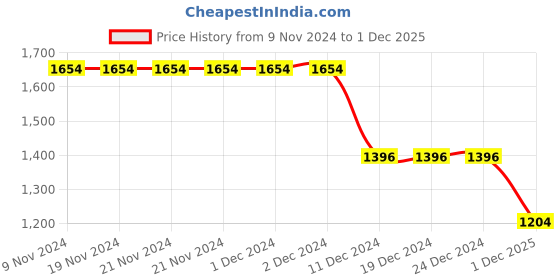 firstcry.com Robo Fry Full Sleeves 5 Piece Party Suit Checks - Black robo fry Price History Graph from 9 Nov 2024 to 1 Dec 2025
