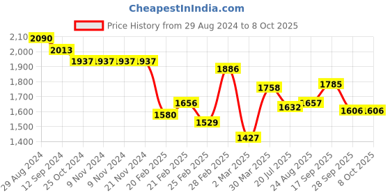 firstcry.com Robo Fry Full Sleeves   Blazer with T-Shirt &  Trouser Set with Cap & Bow  - Pink robo fry Price History Graph from 29 Aug 2024 to 8 Oct 2025