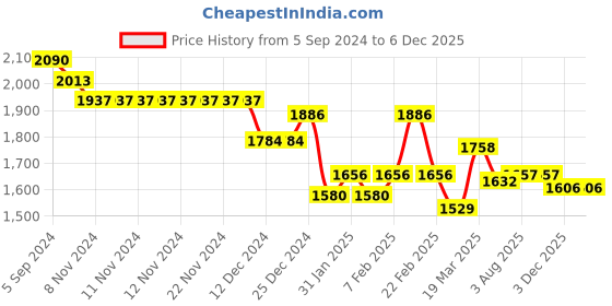firstcry.com Robo Fry Full Sleeves   Blazer with T-Shirt &  Trouser Set with Cap & Bow  - Pink robo fry Price History Graph from 5 Sep 2024 to 5 Dec 2025