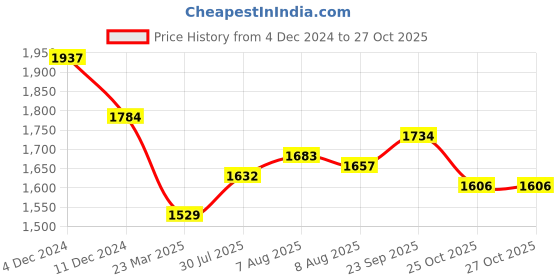 firstcry.com Robo Fry Full Sleeves Blazer with T-Shirt &Trouser Set with Cap & Bow- Pink robo fry Price History Graph from 4 Dec 2024 to 27 Oct 2025