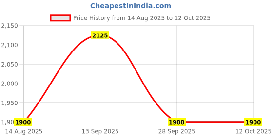 firstcry.com Robo Fry Full Sleeves Checked 3 Piece Party Suit - Blue(Brooch Design May Vary) robo fry Price History Graph from 14 Aug 2025 to 12 Oct 2025