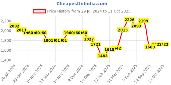 firstcry.com Robo Fry Full Sleeves Checked T-Shirt & Trouser with Hat & Blazer - Pista robo fry Price History Graph from 29 Jul 2024 to 10 Oct 2025