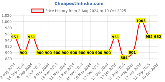 firstcry.com Robo Fry Full Sleeves Checkered Blazer - Navy Blue & Red robo fry Price History Graph from 2 Aug 2024 to 17 Oct 2025