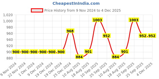 firstcry.com Robo Fry Full Sleeves Checkered Blazer - Navy Blue & Red robo fry Price History Graph from 9 Nov 2024 to 4 Dec 2025