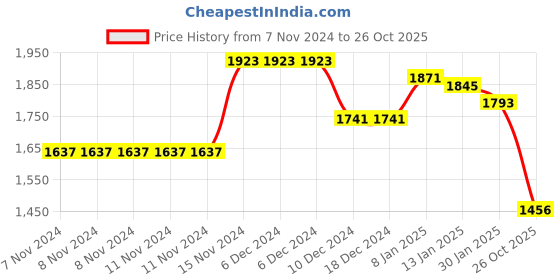 firstcry.com Robo Fry Full Sleeves Checkered Party Suit with Bow - Blue robo fry Price History Graph from 7 Nov 2024 to 26 Oct 2025