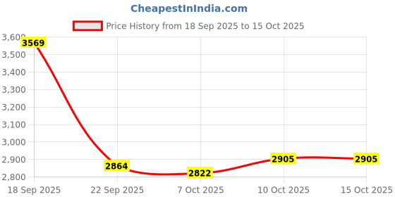 firstcry.com Robo Fry Full Sleeves Checkered Party Suit with Bow Tie - Black robo fry Price History Graph from 18 Sep 2025 to 15 Oct 2025