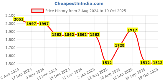 firstcry.com Robo Fry Full Sleeves Checkered Party Suit with Bow Tie - Multicolour robo fry Price History Graph from 2 Aug 2024 to 18 Oct 2025