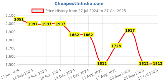 firstcry.com Robo Fry Full Sleeves Checkered Party Suit with Bow Tie - Multicolour robo fry Price History Graph from 27 Jul 2024 to 26 Oct 2025