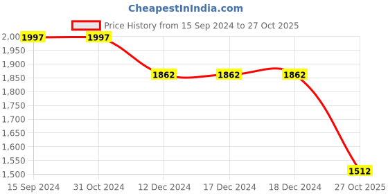 firstcry.com Robo Fry Full Sleeves Checkered Party Suit with Bow Tie - Multicolour robo fry Price History Graph from 15 Sep 2024 to 27 Oct 2025