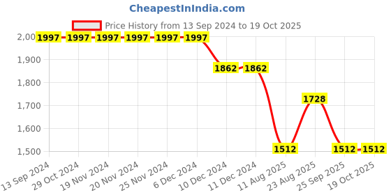firstcry.com Robo Fry Full Sleeves Checkered Party Suit with Bow Tie - Multicolour robo fry Price History Graph from 13 Sep 2024 to 17 Oct 2025
