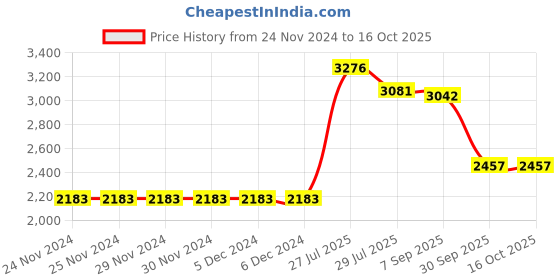 firstcry.com Robo Fry Full Sleeves Checkered Party Suits with Tie - Blue robo fry Price History Graph from 24 Nov 2024 to 16 Oct 2025