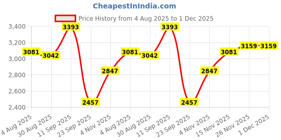 firstcry.com Robo Fry Full Sleeves Checkered Party Suits with Tie - Blue robo fry Price History Graph from 4 Aug 2025 to 1 Dec 2025
