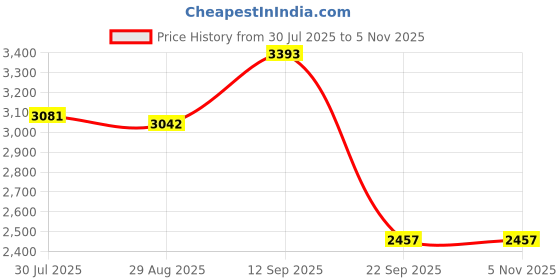 firstcry.com Robo Fry Full Sleeves Checkered Party Suits with Tie - Blue robo fry Price History Graph from 30 Jul 2025 to 4 Nov 2025