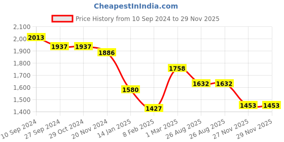 firstcry.com Robo Fry Full Sleeves Checkered T-Shirt & Trouser Set with Hat & Bow Applique - Green robo fry Price History Graph from 10 Sep 2024 to 28 Nov 2025