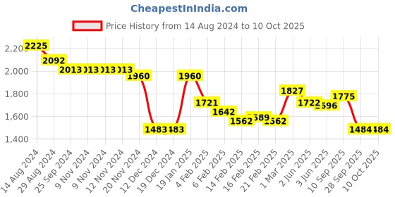 firstcry.com Robo Fry Full Sleeves Checkered  T-Shirt & Trouser Set with Hat & Bow Applique - White robo fry Price History Graph from 14 Aug 2024 to 10 Oct 2025