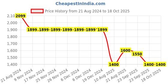 firstcry.com Robo Fry Full Sleeves Checks 3 Pieces Party Suit - Blue robo fry Price History Graph from 21 Aug 2024 to 18 Oct 2025