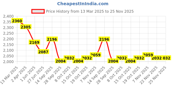 firstcry.com Robo Fry Full Sleeves Checks 3 Pieces Party Suit with Bow - Light Pink robo fry Price History Graph from 13 Mar 2025 to 25 Nov 2025