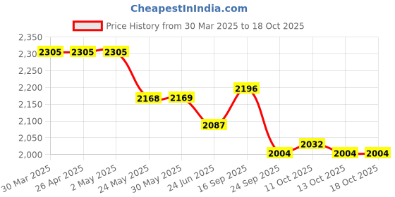 firstcry.com Robo Fry Full Sleeves Checks 3 Pieces Party Suit with Bow - Light Pink robo fry Price History Graph from 30 Mar 2025 to 18 Oct 2025