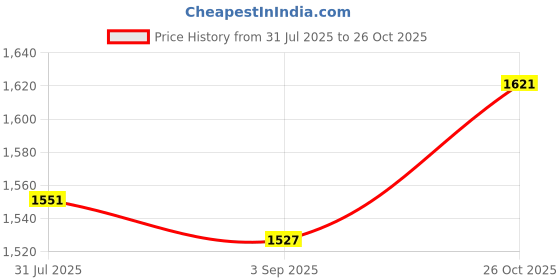 firstcry.com Robo Fry Full Sleeves Checks Party Suit With Cap & Bow - Beige robo fry Price History Graph from 31 Jul 2025 to 26 Oct 2025