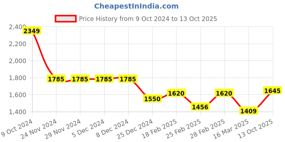 firstcry.com Robo Fry Full Sleeves Checks Party Suit With Cap & Bow - Sky Blue robo fry Price History Graph from 9 Oct 2024 to 13 Oct 2025