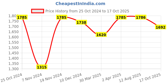 firstcry.com Robo Fry Full Sleeves Checks Party Suit With Cap & Bow - Sky Blue robo fry Price History Graph from 25 Oct 2024 to 17 Oct 2025
