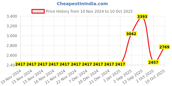 firstcry.com Robo Fry Full Sleeves Checks Party Suit With Tie - Black robo fry Price History Graph from 10 Nov 2024 to 10 Oct 2025