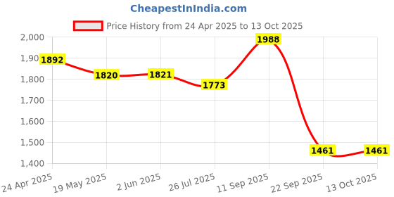 firstcry.com Robo Fry Full Sleeves Checks Party Suit - Yellow robo fry Price History Graph from 24 Apr 2025 to 13 Oct 2025