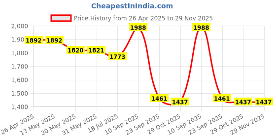 firstcry.com Robo Fry Full Sleeves Checks Party Suit - Yellow robo fry Price History Graph from 26 Apr 2025 to 28 Nov 2025