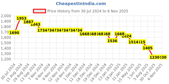 firstcry.com Robo Fry Full Sleeves Checks Party Suits - Grey robo fry Price History Graph from 30 Jul 2024 to 1 Nov 2025