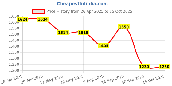 firstcry.com Robo Fry Full Sleeves Checks Party Suits - Grey robo fry Price History Graph from 26 Apr 2025 to 15 Oct 2025
