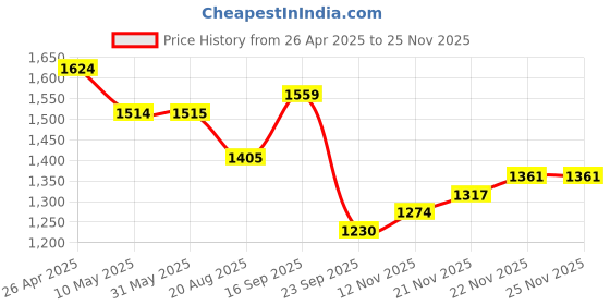 firstcry.com Robo Fry Full Sleeves Checks Party Suits - Grey robo fry Price History Graph from 26 Apr 2025 to 24 Nov 2025