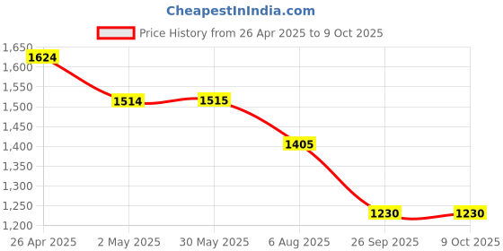 firstcry.com Robo Fry Full Sleeves Checks Party Suits - Grey robo fry Price History Graph from 26 Apr 2025 to 9 Oct 2025