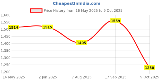 firstcry.com Robo Fry Full Sleeves Checks Party Suits - Grey robo fry Price History Graph from 16 May 2025 to 9 Oct 2025