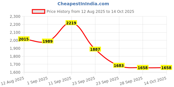 firstcry.com Robo Fry Full Sleeves Checks Party Suits - Orange robo fry Price History Graph from 12 Aug 2025 to 13 Oct 2025