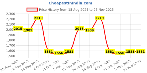 firstcry.com Robo Fry Full Sleeves Checks Party Suits - Yellow robo fry Price History Graph from 15 Aug 2025 to 24 Nov 2025