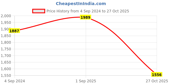 firstcry.com Robo Fry Full Sleeves Checks Party Suits - Yellow robo fry Price History Graph from 4 Sep 2024 to 27 Oct 2025