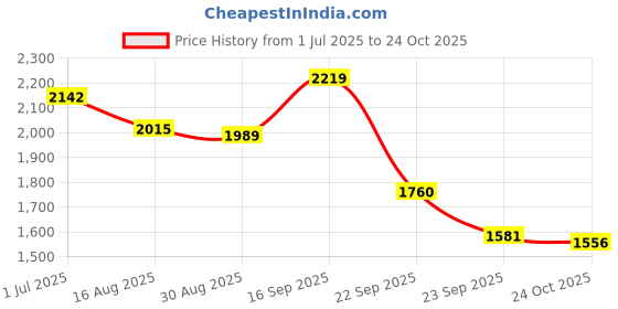 firstcry.com Robo Fry Full Sleeves Checks Party Suits - Yellow robo fry Price History Graph from 1 Jul 2025 to 24 Oct 2025