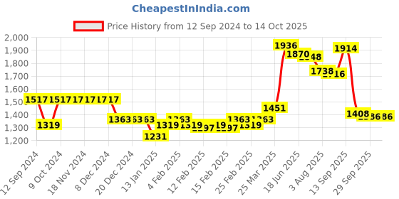 firstcry.com Robo Fry Full Sleeves Cotton Checkered Party Suit with Bow and Cap - Black robo fry Price History Graph from 12 Sep 2024 to 13 Oct 2025