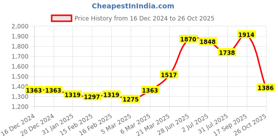 firstcry.com Robo Fry Full Sleeves Cotton Checkered Party Suit with Bow and Cap - Black robo fry Price History Graph from 16 Dec 2024 to 26 Oct 2025