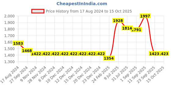 firstcry.com Robo Fry Full Sleeves Cotton Embroidered Party Suit with Bow and Cap - Black robo fry Price History Graph from 17 Aug 2024 to 14 Oct 2025