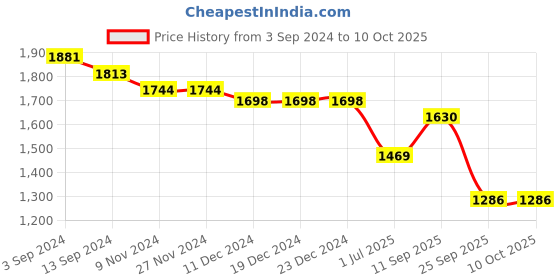 firstcry.com Robo Fry Full Sleeves Cotton Embroidered Party Suit with Bow and Cap - Red robo fry Price History Graph from 3 Sep 2024 to 10 Oct 2025