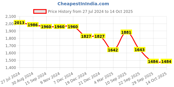 firstcry.com Robo Fry Full Sleeves Designs Printed Party Suit with Bow Tie - Pink robo fry Price History Graph from 27 Jul 2024 to 14 Oct 2025