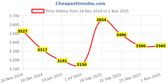 firstcry.com Robo Fry Full Sleeves Four Pieces Party Suit Solid Colour with Tie - Blue robo fry Price History Graph from 24 Nov 2024 to 31 Oct 2025