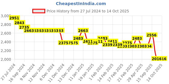 firstcry.com Robo Fry Full Sleeves Jacquard Design Party Suit with Tie - Black robo fry Price History Graph from 27 Jul 2024 to 14 Oct 2025