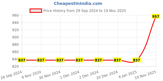 firstcry.com Robo Fry Full Sleeves Kurta Pyjama Set - Red robo fry Price History Graph from 29 Sep 2024 to 19 Nov 2025