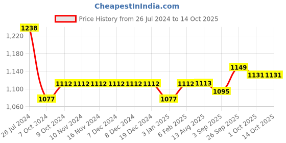 firstcry.com Robo Fry Full Sleeves Party Shirt & Checks Bottom With Suspenders & Cap - Sea Blue robo fry Price History Graph from 26 Jul 2024 to 14 Oct 2025
