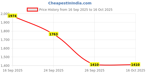 firstcry.com Robo Fry Full Sleeves Party Suit - Black robo fry Price History Graph from 16 Sep 2025 to 16 Oct 2025