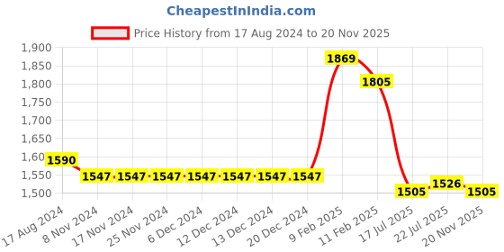 firstcry.com Robo Fry Full Sleeves Party Suit Check  - Black robo fry Price History Graph from 17 Aug 2024 to 20 Nov 2025